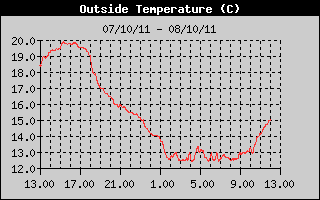 Grafico della Temperatura nelle ultime 24 ore